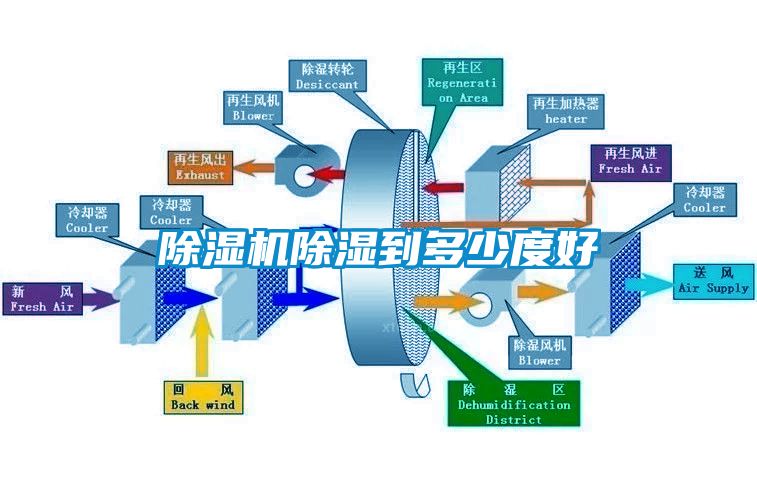 除濕機(jī)除濕到多少度好