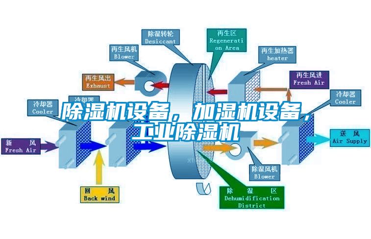 除濕機(jī)設(shè)備，加濕機(jī)設(shè)備，工業(yè)除濕機(jī)